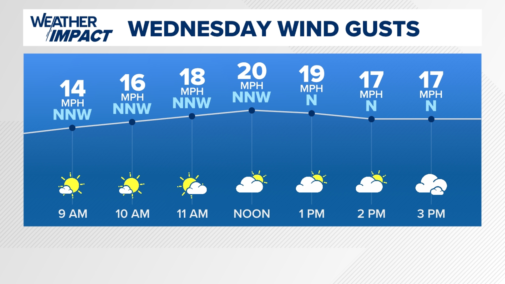 It's frosty to start, with below-average high temperatures and a breeze again this Wednesday, but things are warming soon!