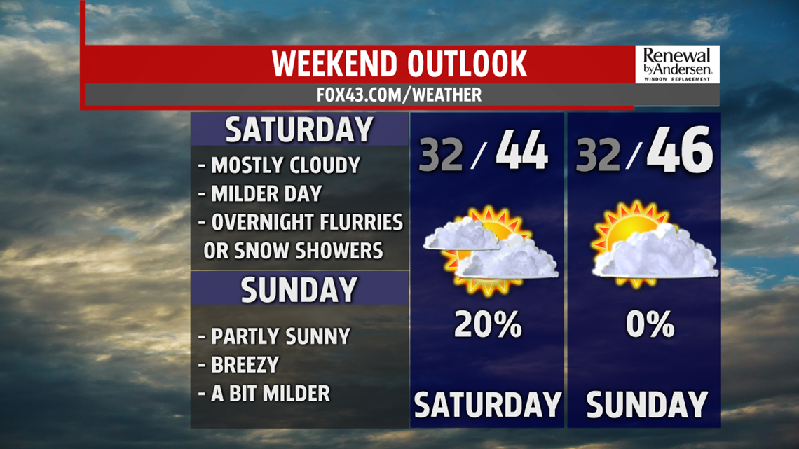 Low weekend snow chance, warming trend next week | fox43.com