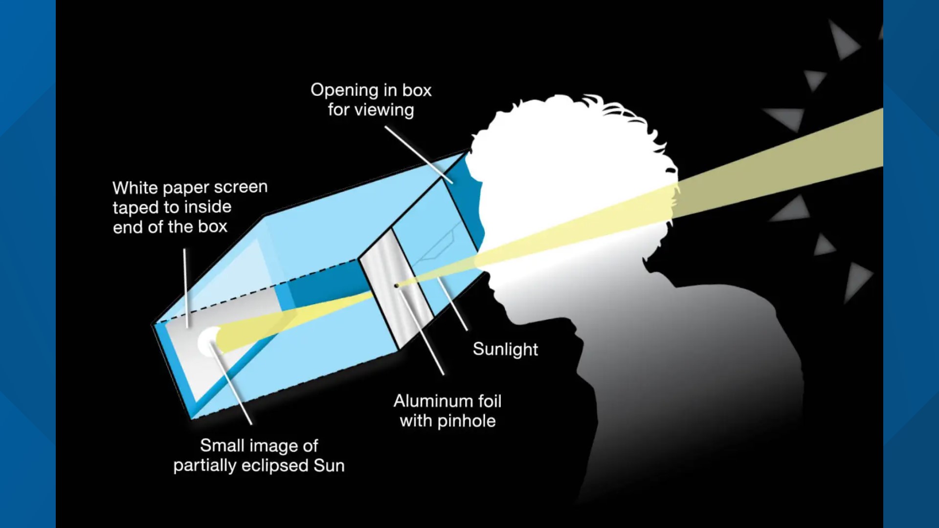 If you don't have eclipse safety glasses to view the event, there are other ways you can see the Total Solar Eclipse 2024.