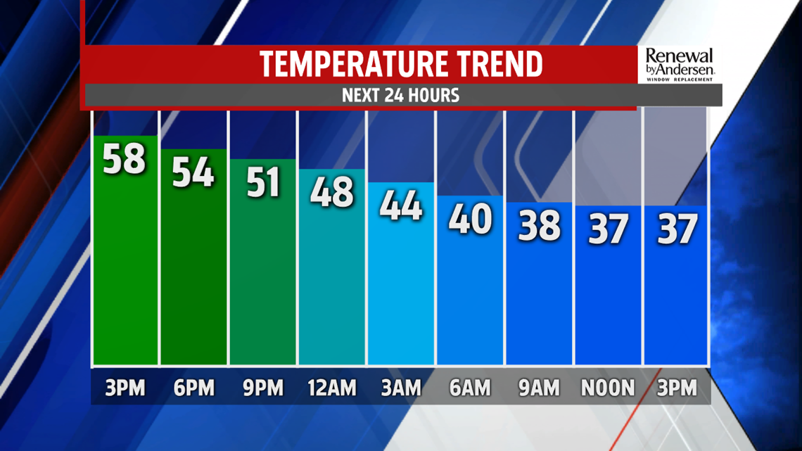 Still mild for Tuesday with occasional rain showers then