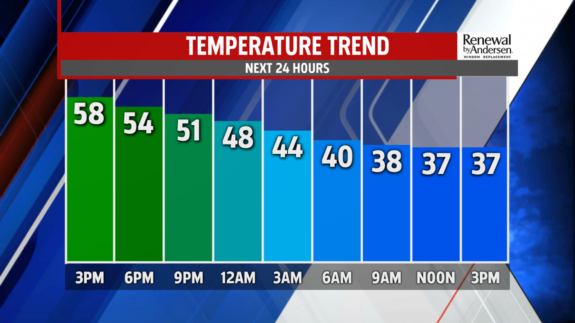 Still mild for Tuesday with occasional rain showers, then temperatures ...