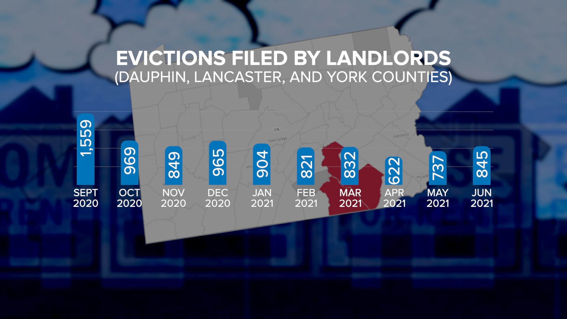 During the moratorium, landlords filed thousands of evictions against tenants who owed rent. However, those landlords may never see the money that they’re owed.