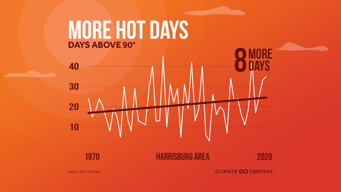 Summers are getting hotter in Harrisburg, Bradon's Barometer