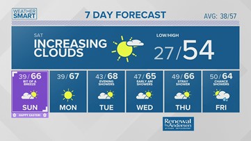 Friday afternoon forecast 4.2.21