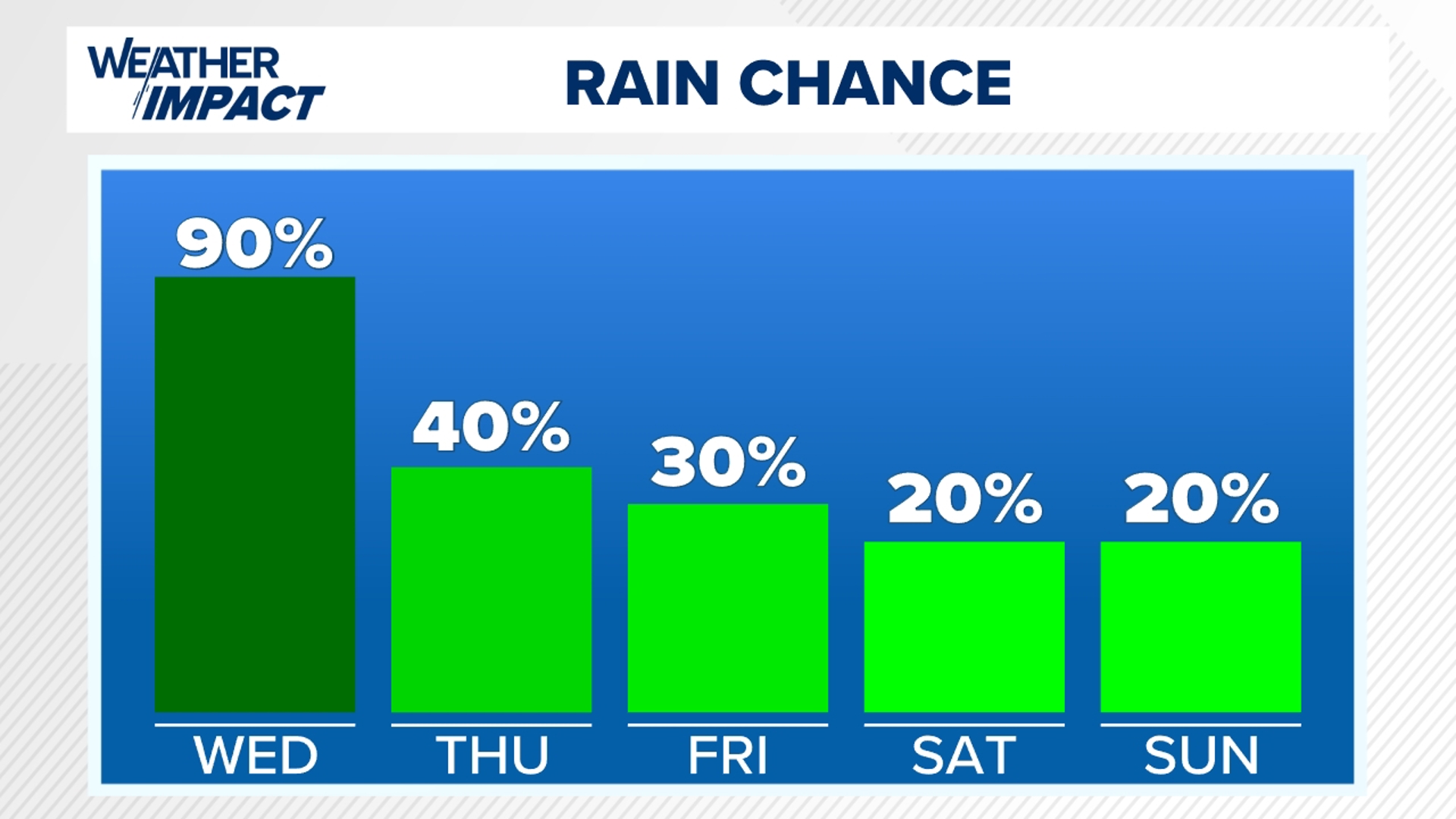 Staying gloomy and wet, but temperatures are warming up late week