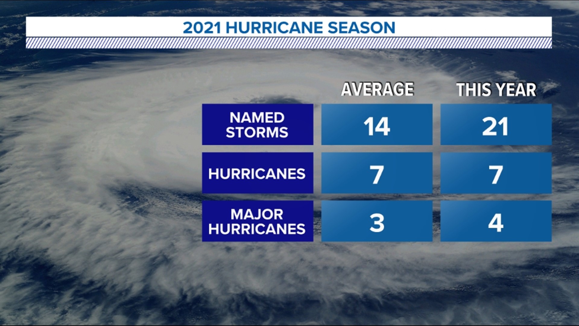 It was the third most active year on record in terms of named storms, with a total of 21.