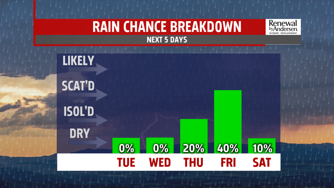 Dry and mild with sunshine through midweek before rain chances return ...