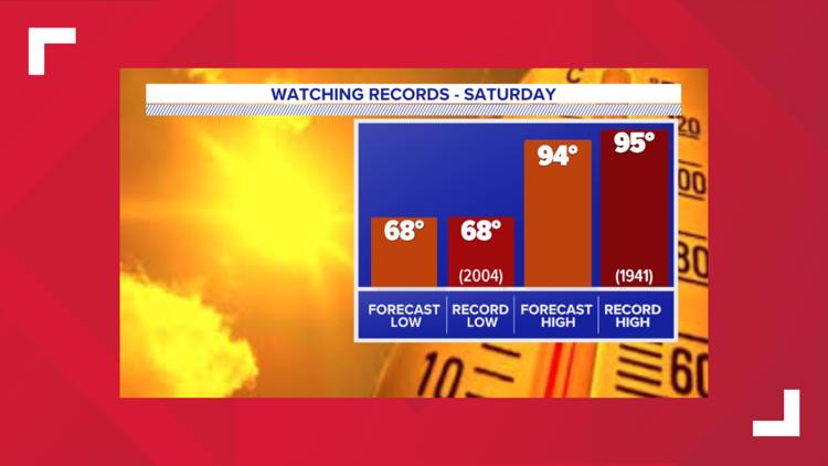 90s return, near-record highs Saturday before next storm chance