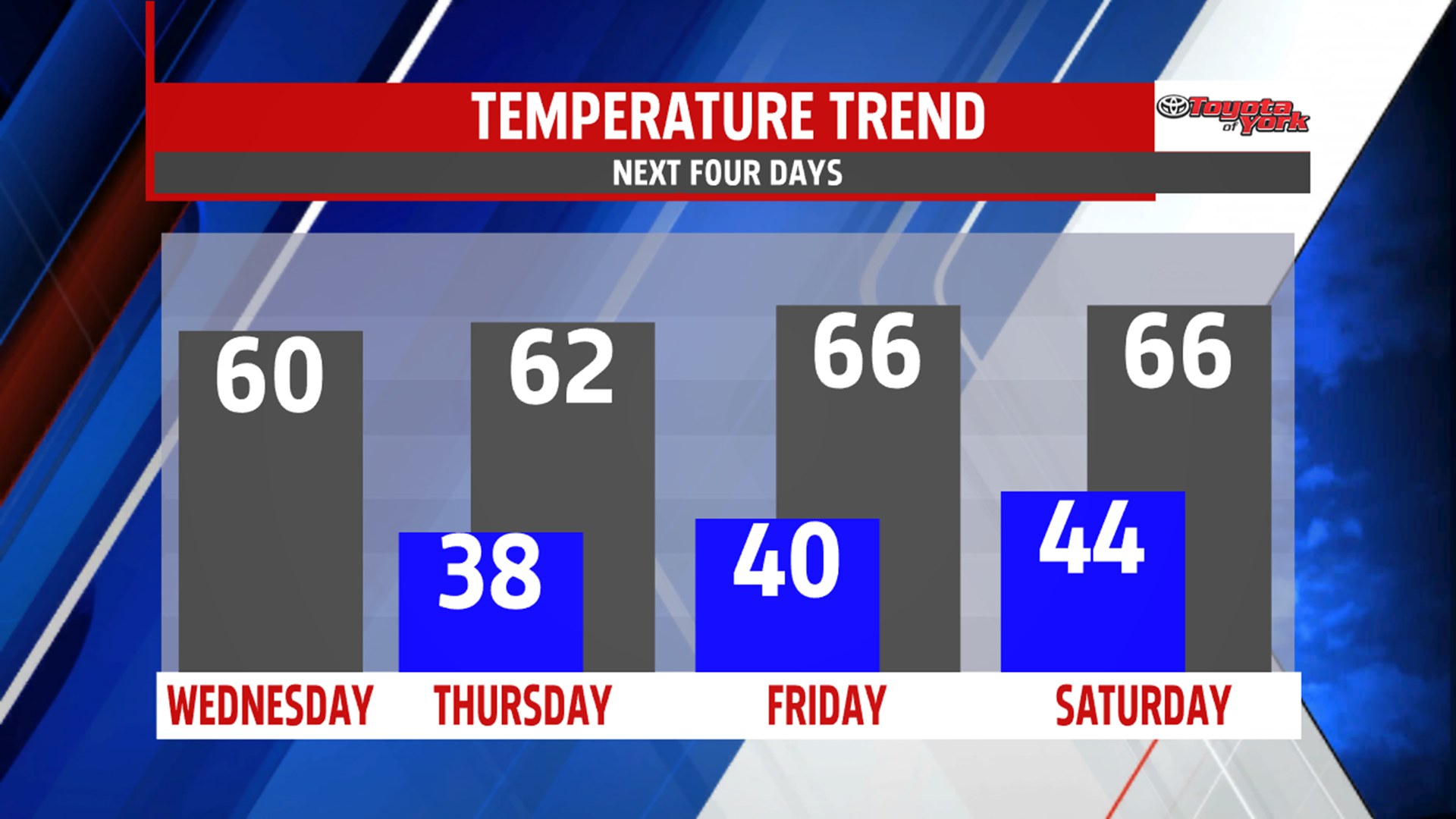 Increasing clouds but temperatures remain above average | fox43.com