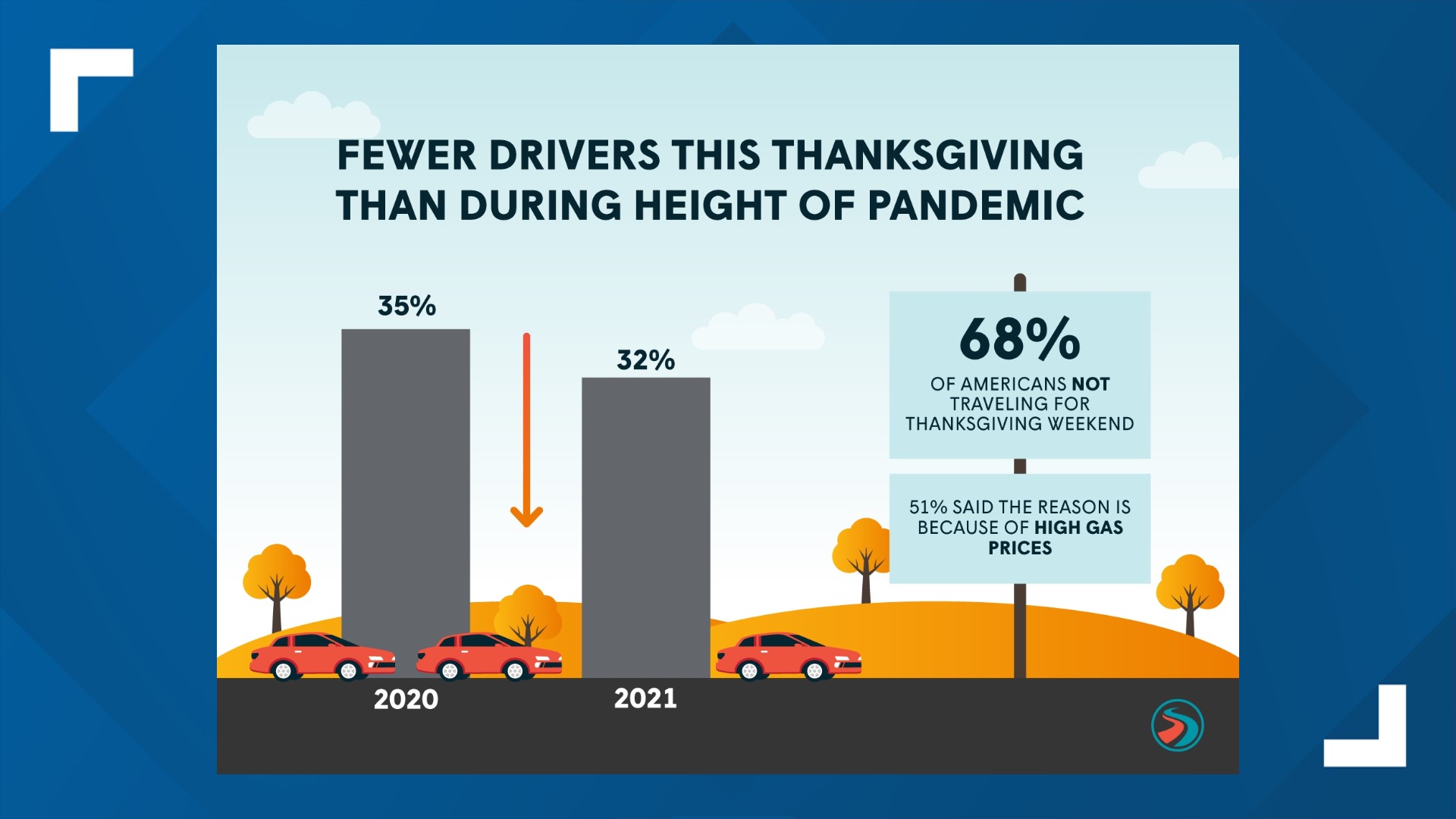 GasBuddy Survey Finds That Fewer Americans Plan To Hit The Road For ...