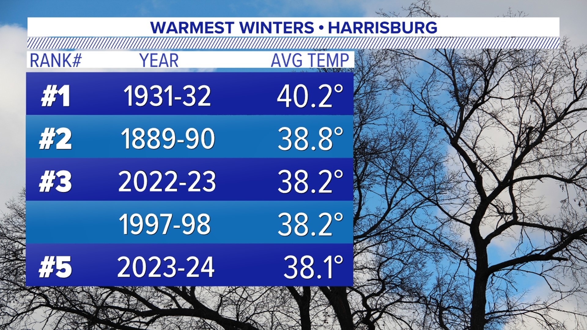 This winter was one of the warmest, wettest ever recorded in Pa ...
