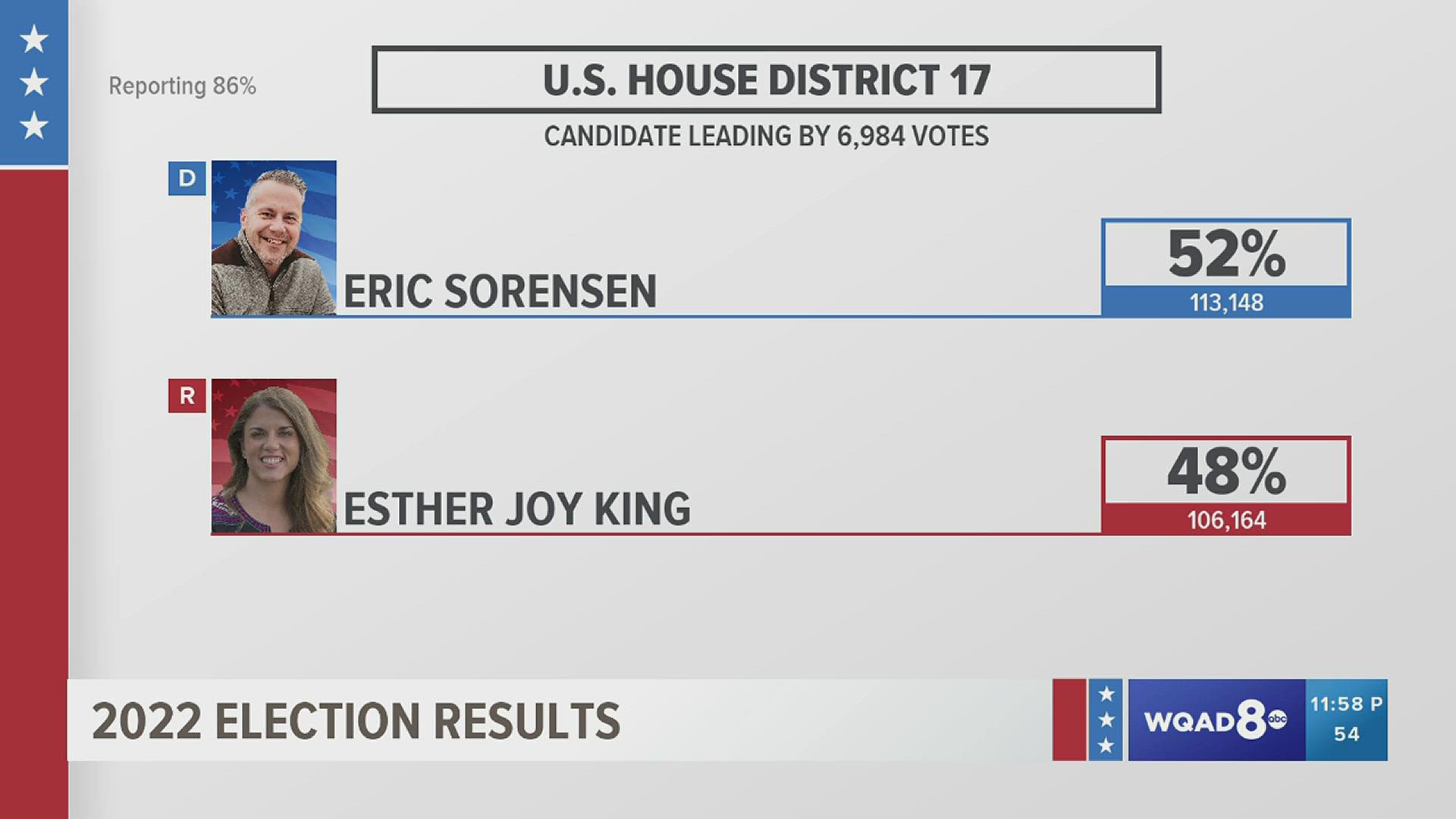 Democrat Eric Sorensen leads with 52% of the vote as of midnight, with Republican Esther Joy King trailing behind by nearly 7,000 votes.