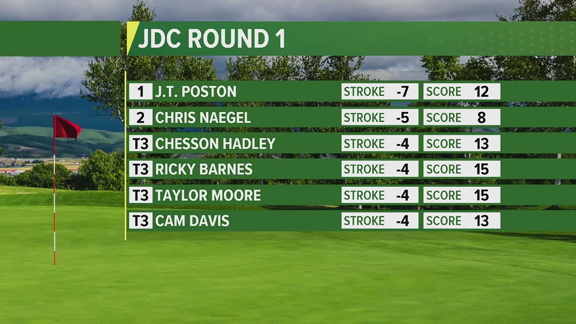 Let's take a look at the JDC First Round leaderboard