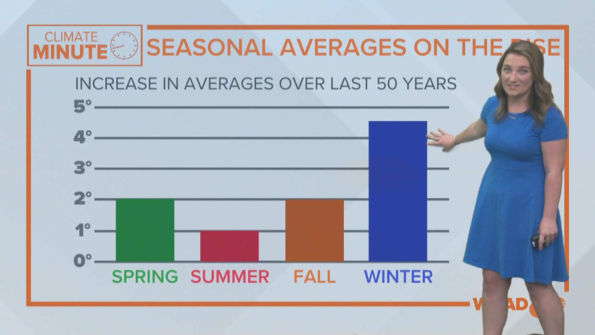 Meteorological seasons start on the first of each month astronomical seasons start, and seasonal average temperatures have been on the rise for the last 50 years.