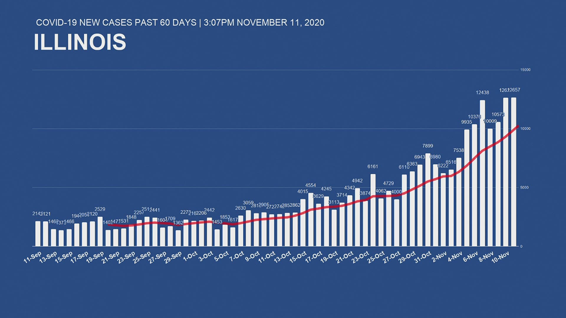 Hospitalizations and cases hit a record-high in Rock Island County, Wednesday, November 11.