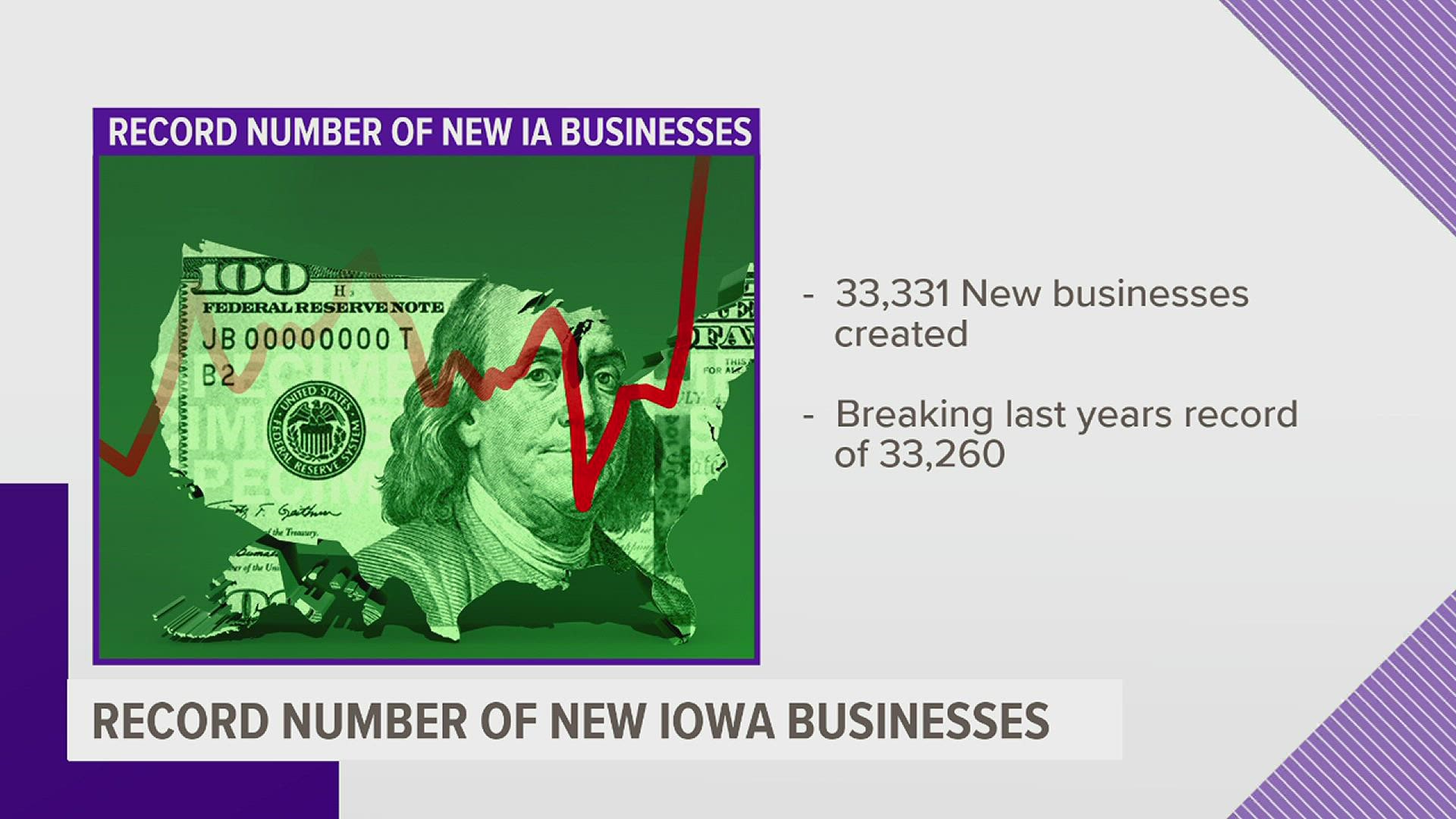 According to state officials, Iowans registered over 33,000 new businesses; which is more than last year, despite inflation and supply chain issues.