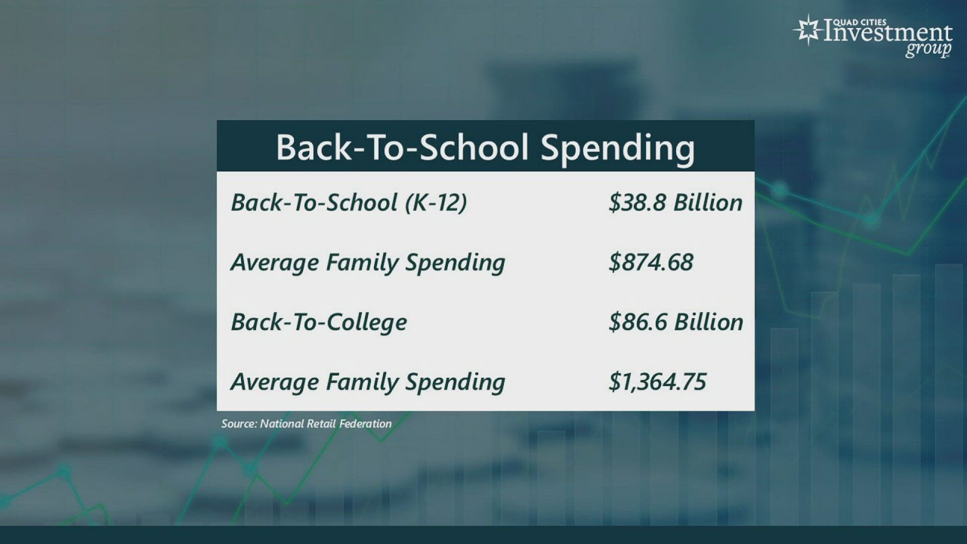 News 8 catches up with Mark Grywacheski to discuss how much will be spent on back-to-school supplies in total and the cost breakdown.