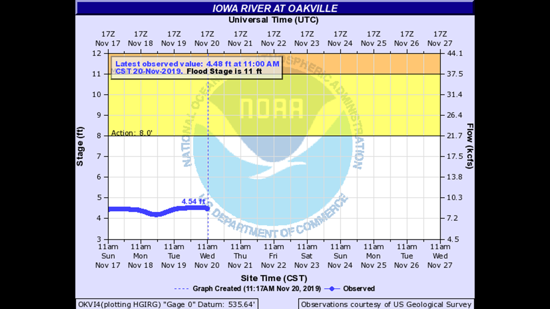 Everything you need to know about Iowa River levels