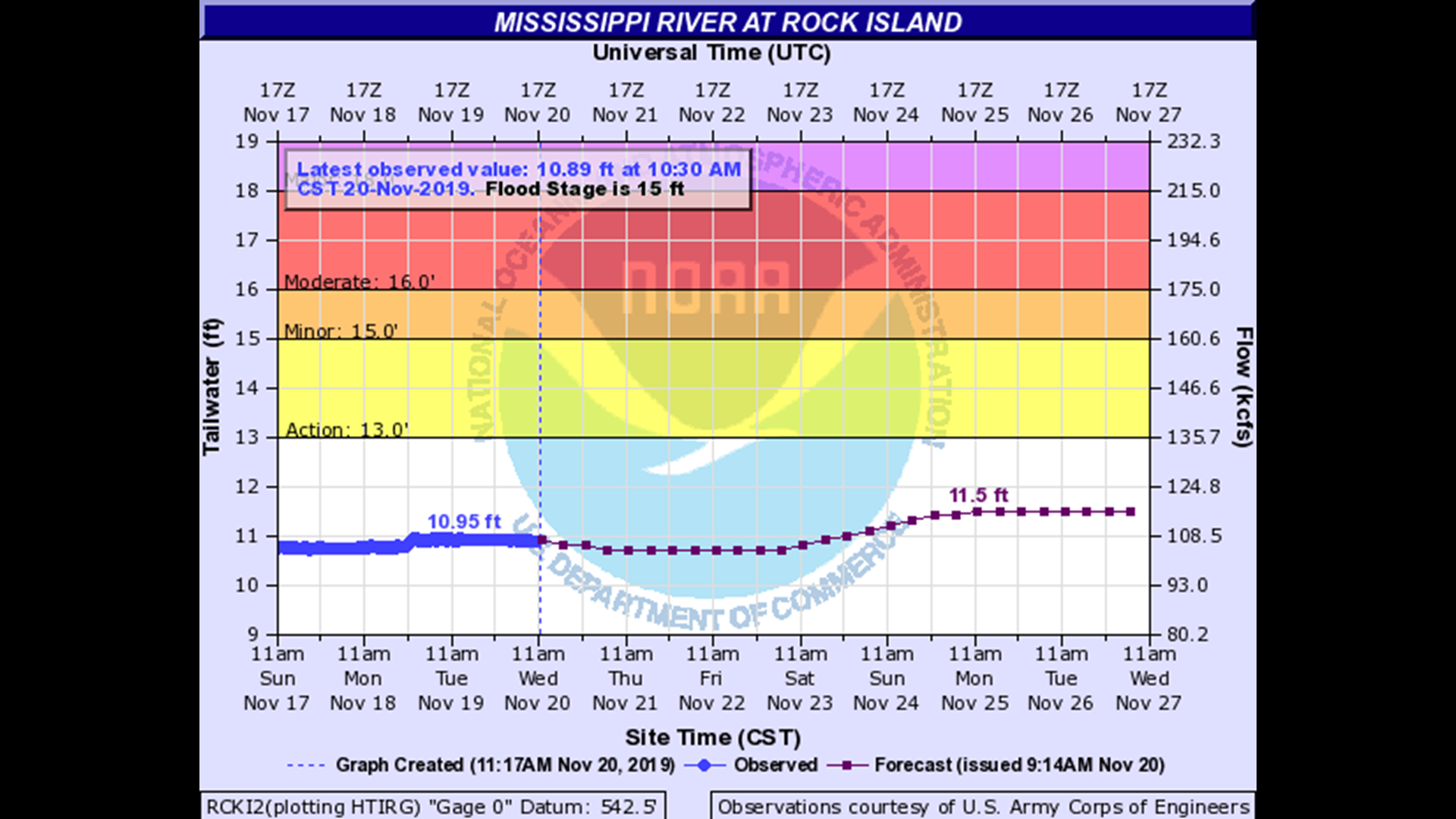 Everything you need to know about Mississippi River levels