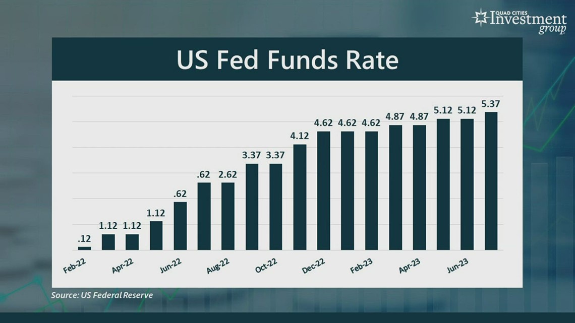 Your Money Quad Cities outlook for July 31, 2023