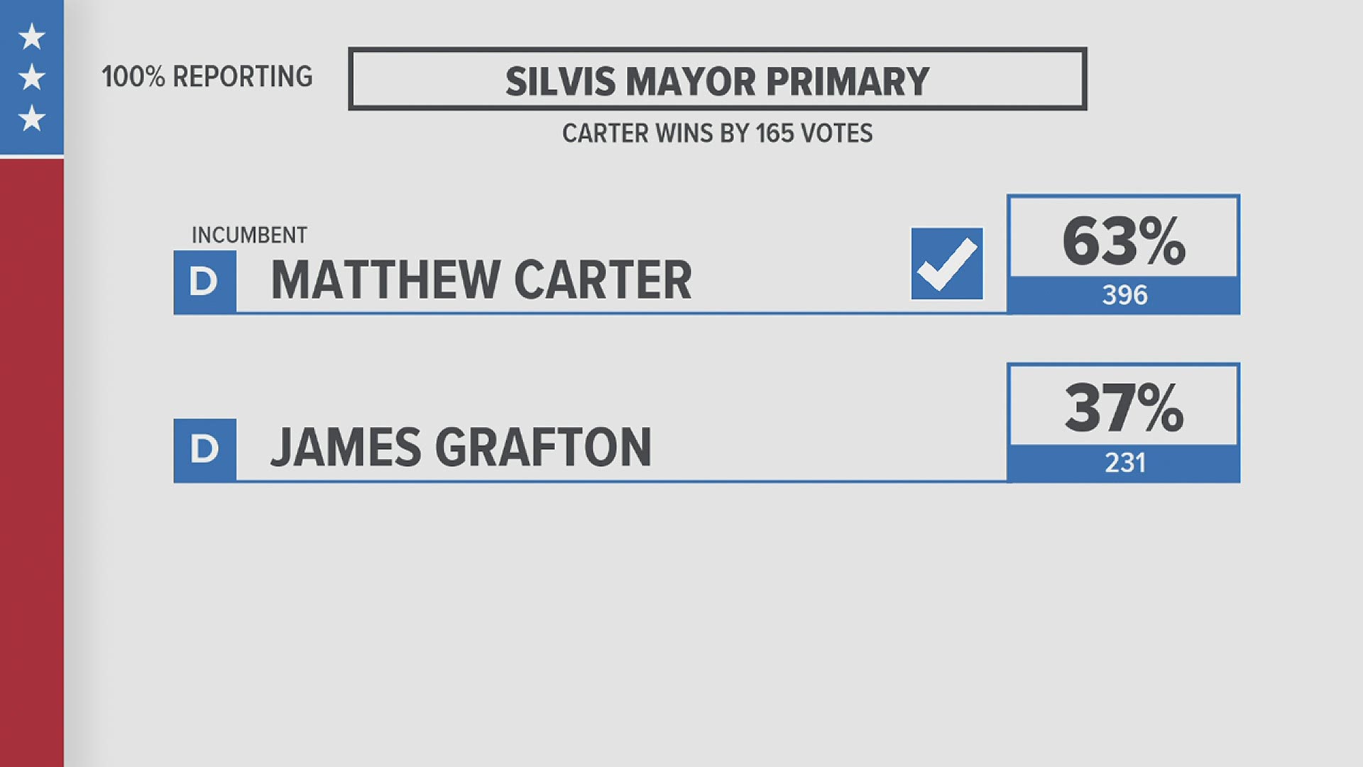 The incumbent Mayor Carter won the primary race over challenger James Grafton with almost two-thirds of the total votes.