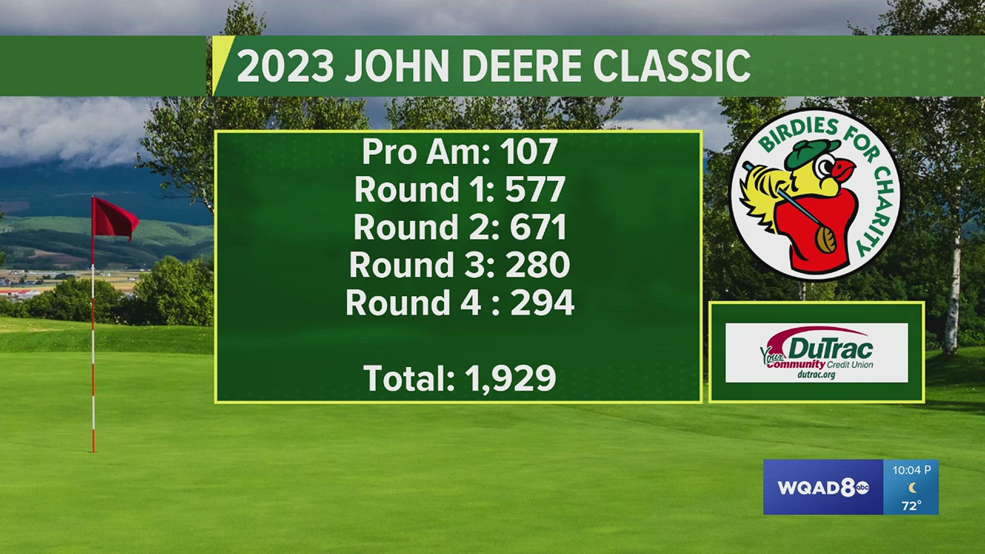 Final Birdie Count for the 2023 John Deere Classic