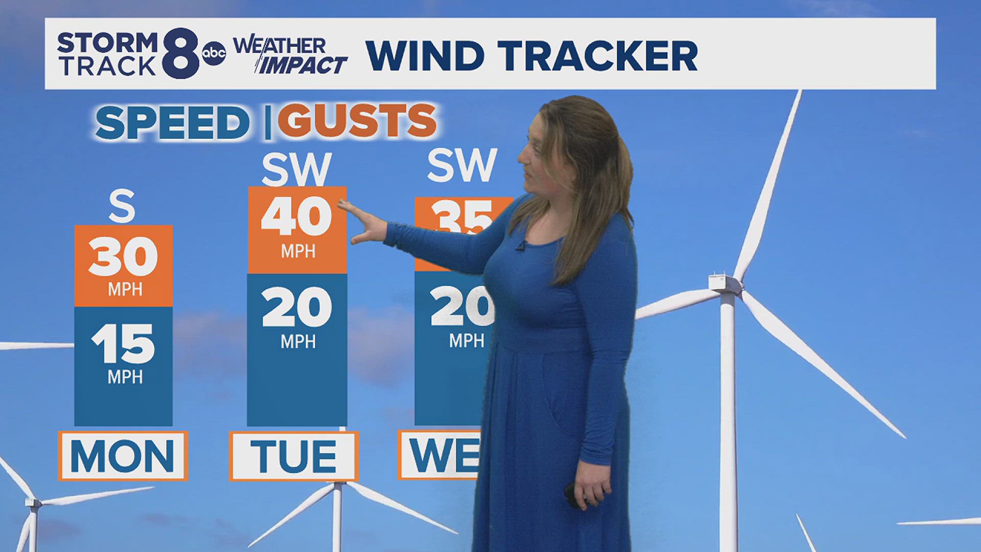 Gusty winds bring in a lot of warmth next few days