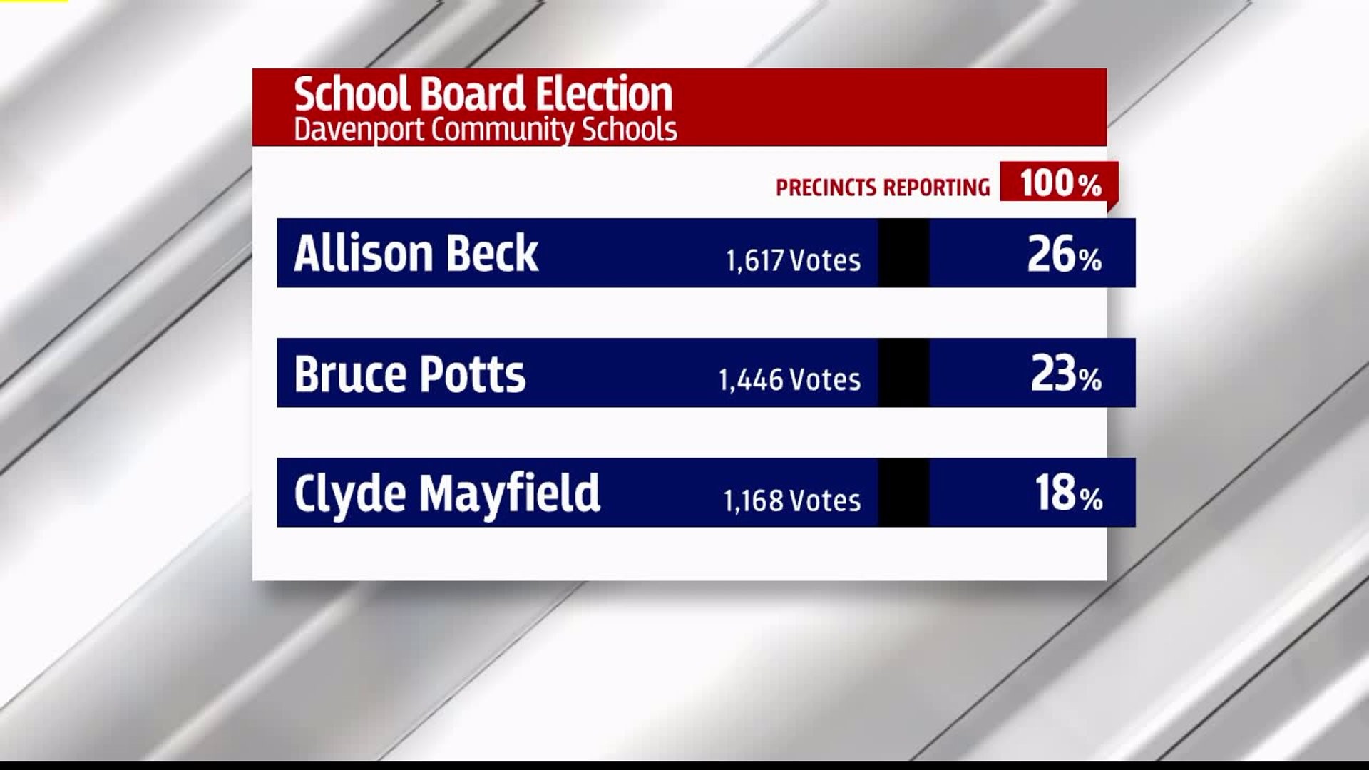 School board election results