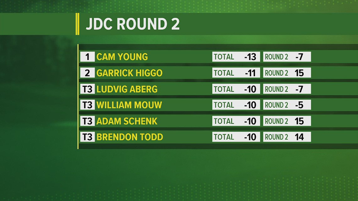 Check it Out Leaderboard for second round of John Deere Classic