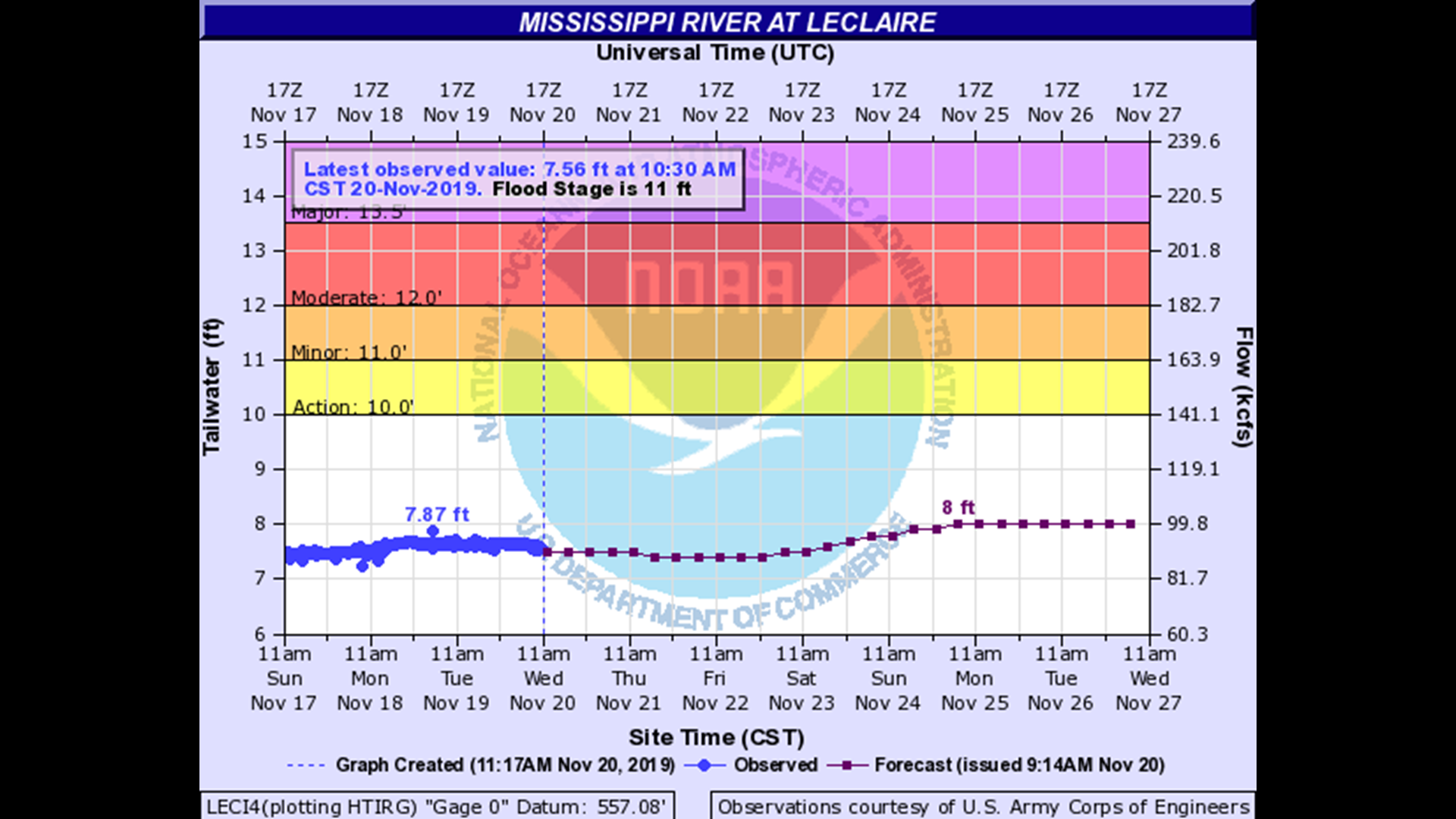 Everything you need to know about Mississippi River levels