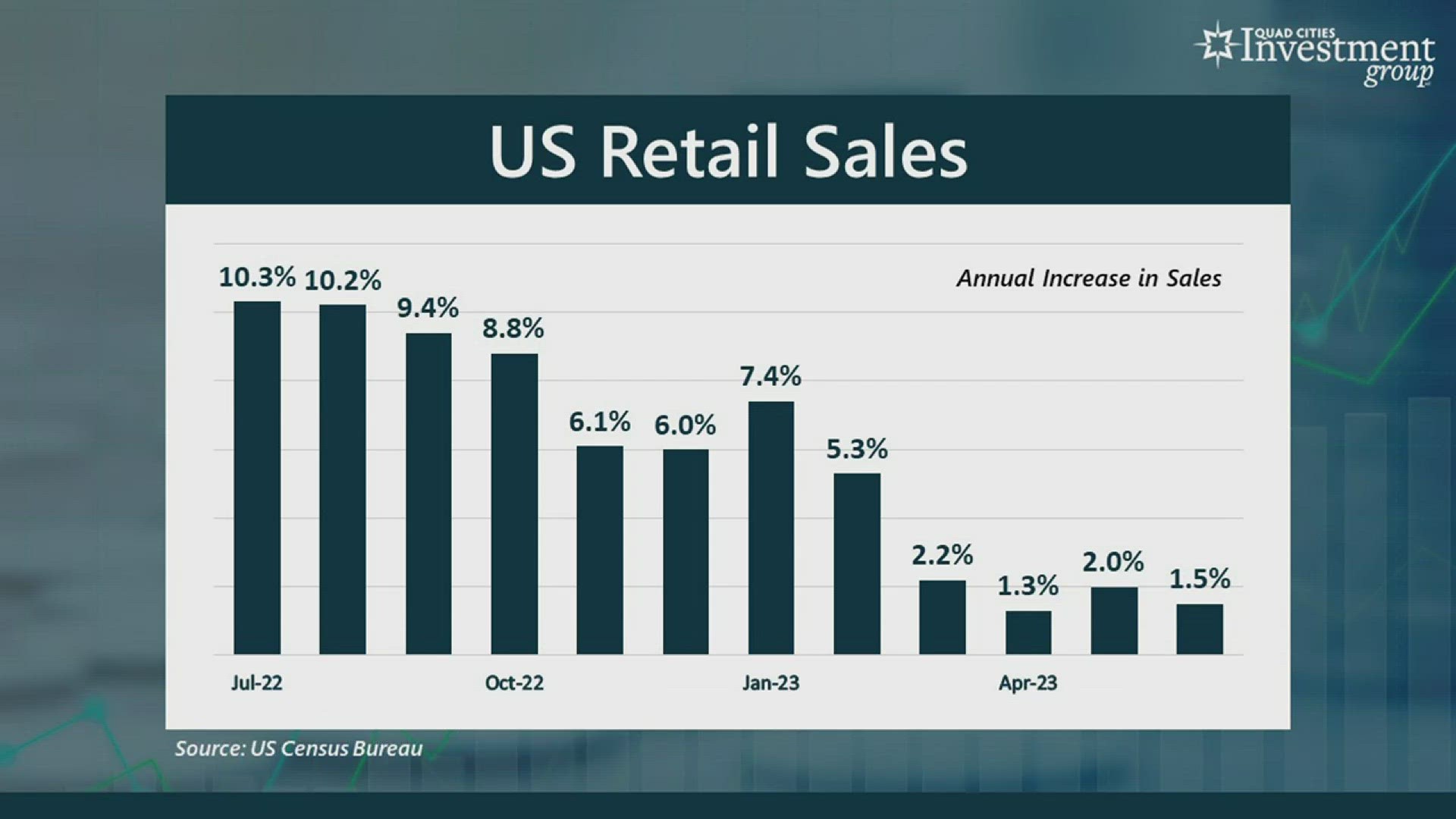 Americans are aware of the toll that rising inflation and interest rates have had on their budgets. But how is the retail industry coping with similar challenges?