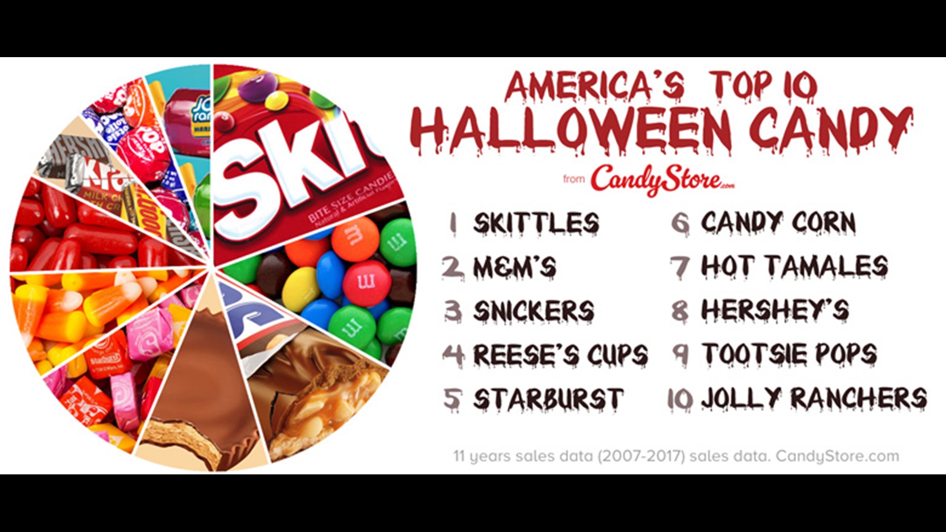 Most popular Halloween candy state by state