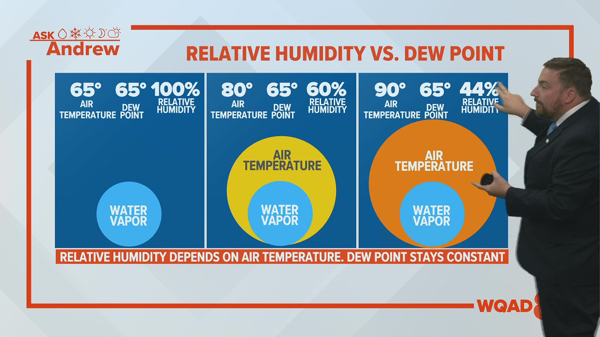 Humidity is dependent on the difference between the dew point temperature and the air temperature.