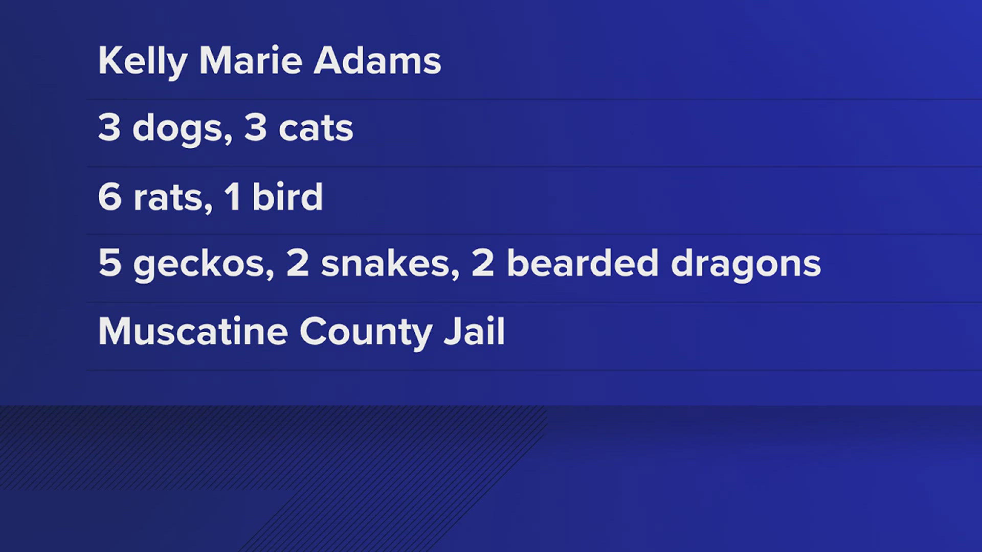 Kelly Marie Adams is already facing charges after 67 animals were rescued from her property back in June. During a search warrant on Dec. 13, 23 more were seized.