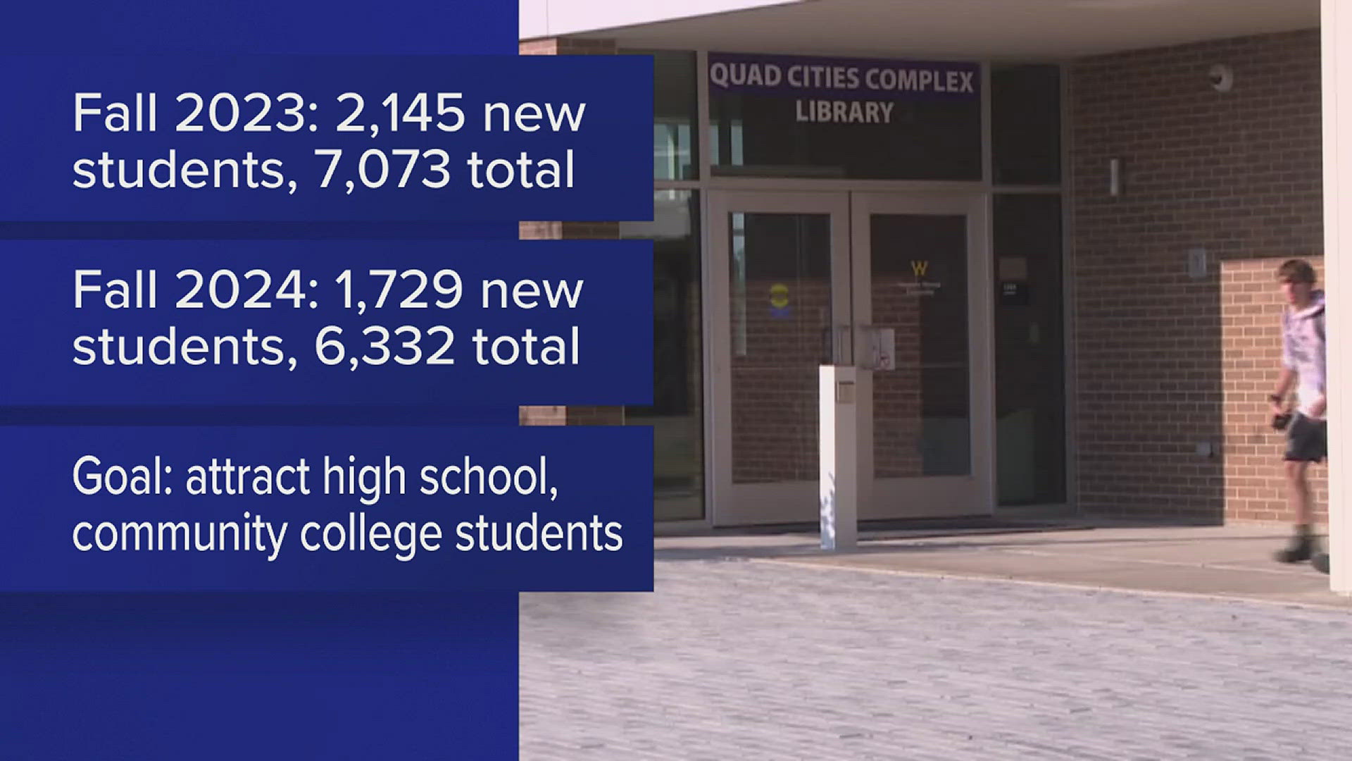 The university says it's working to grow enrollment by focusing on programs that attract high school and community college students.