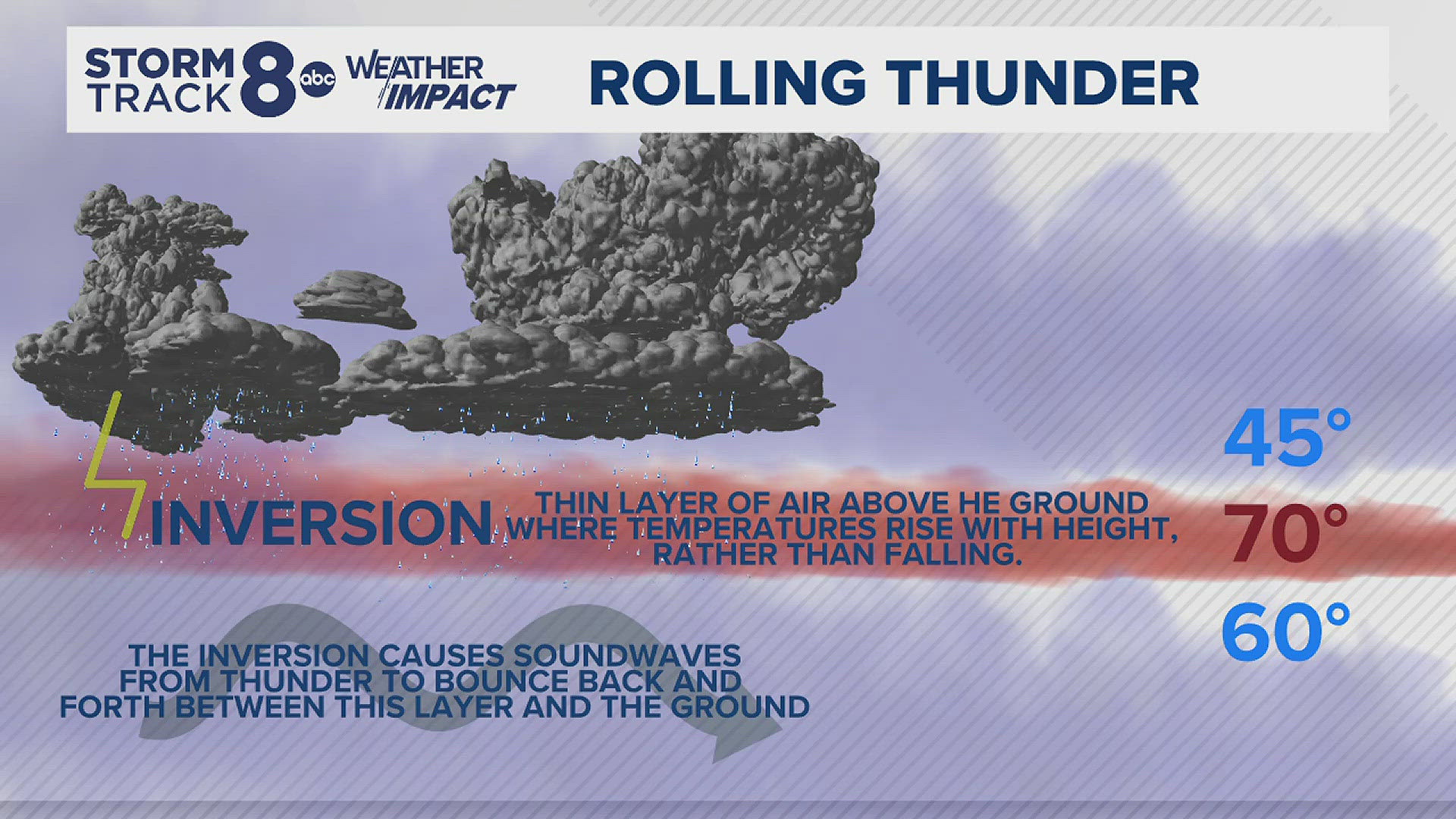 Bambi from Galesburg asks what causes continuous, rolling thunder.