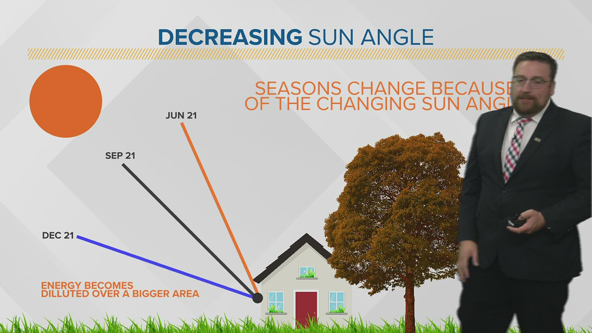 Varying amounts of energy from the sun play a big role in how much warmth each season holds.