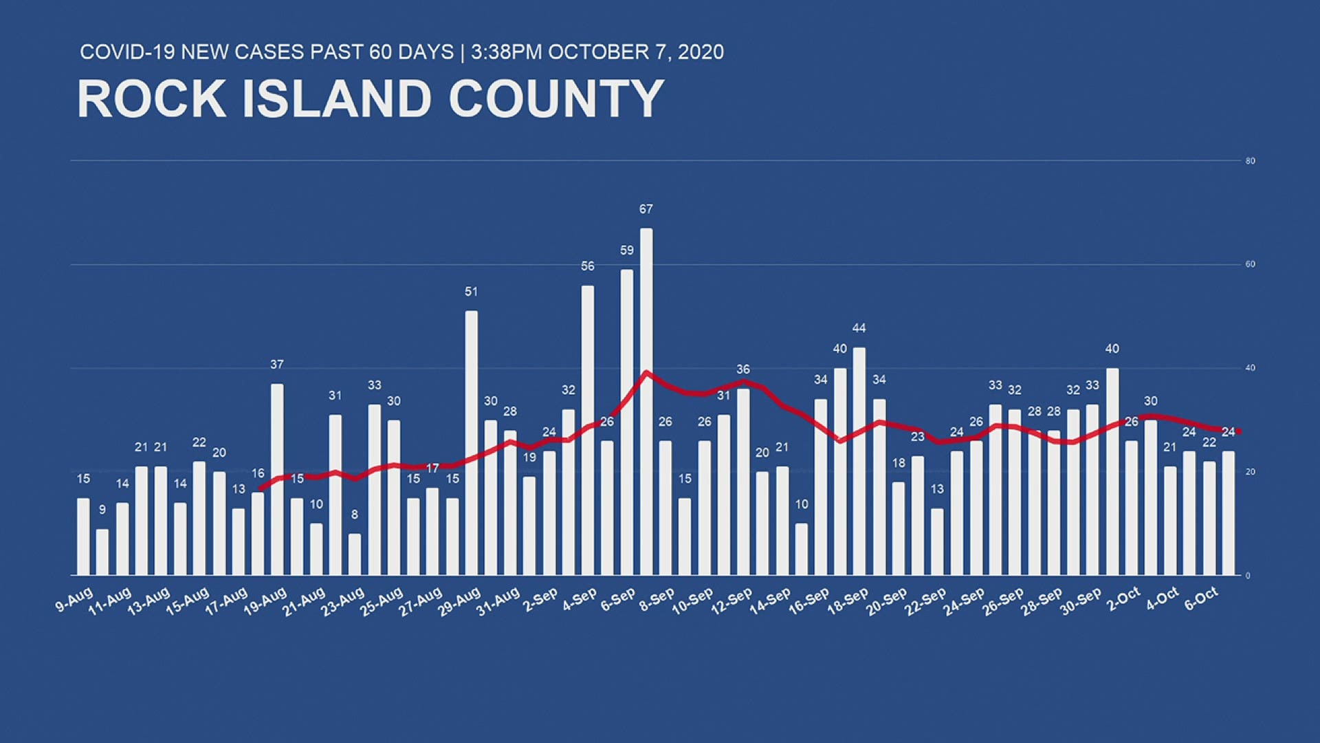 The county reached 27 people in the hospital on Wednesday, October 7.