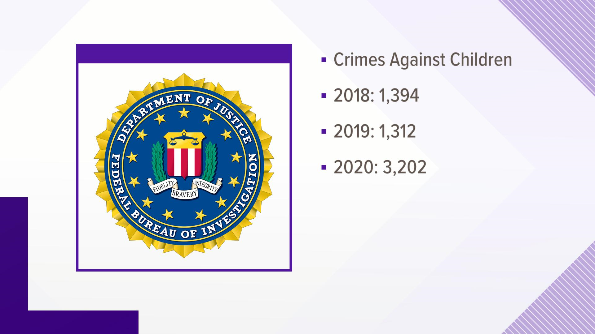 FBI number of cyber crimes involving kids sees sharp increase