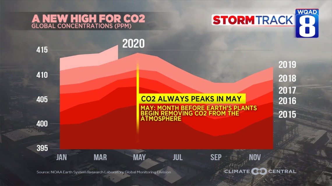 Global slowdown not having as big an effect on climate change as you might think - WQAD.com