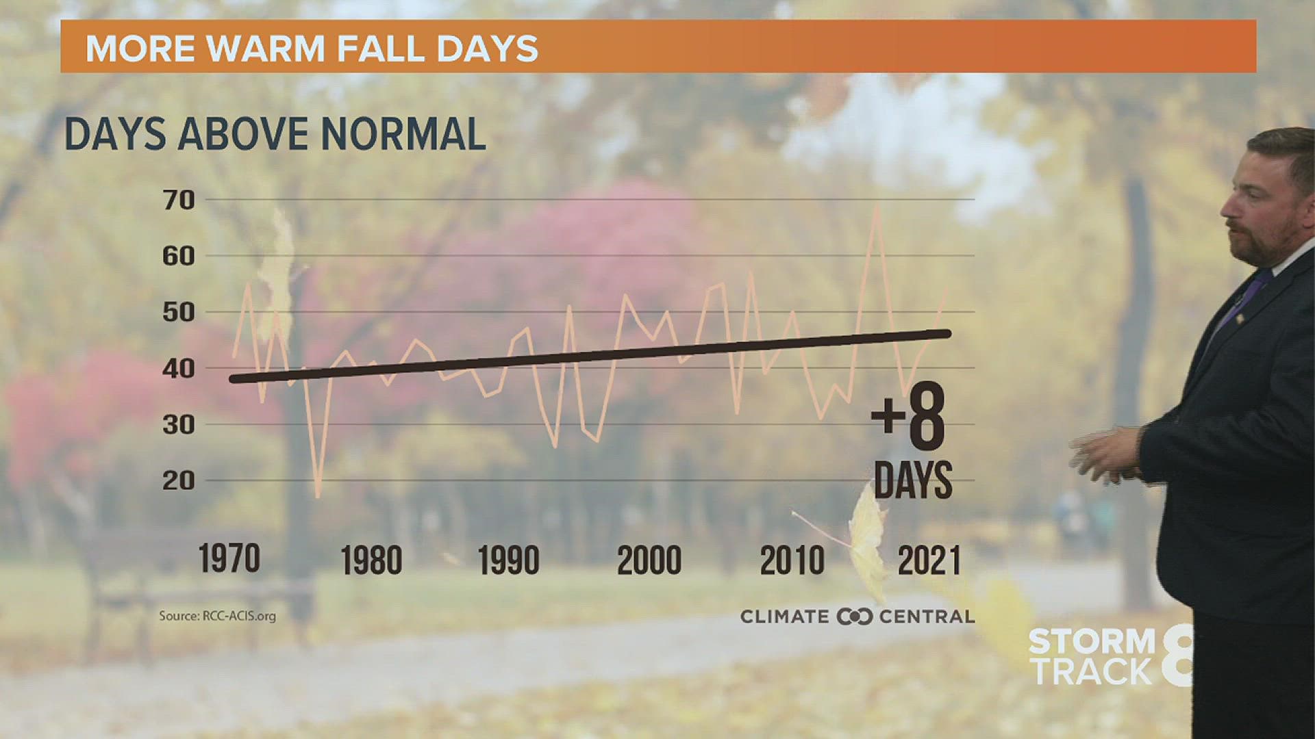 Climate data suggests that the fall season is not only warming but also getting longer.