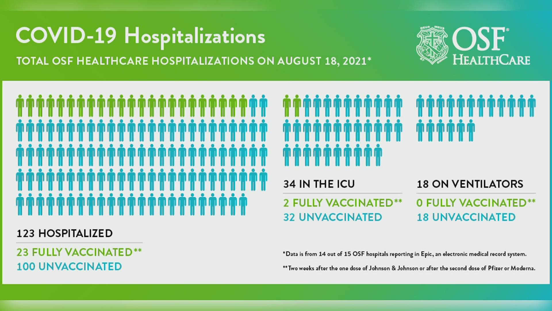 The hospital gave out their totals for those who are in the Intensive Care Unit and those who are on ventilators.