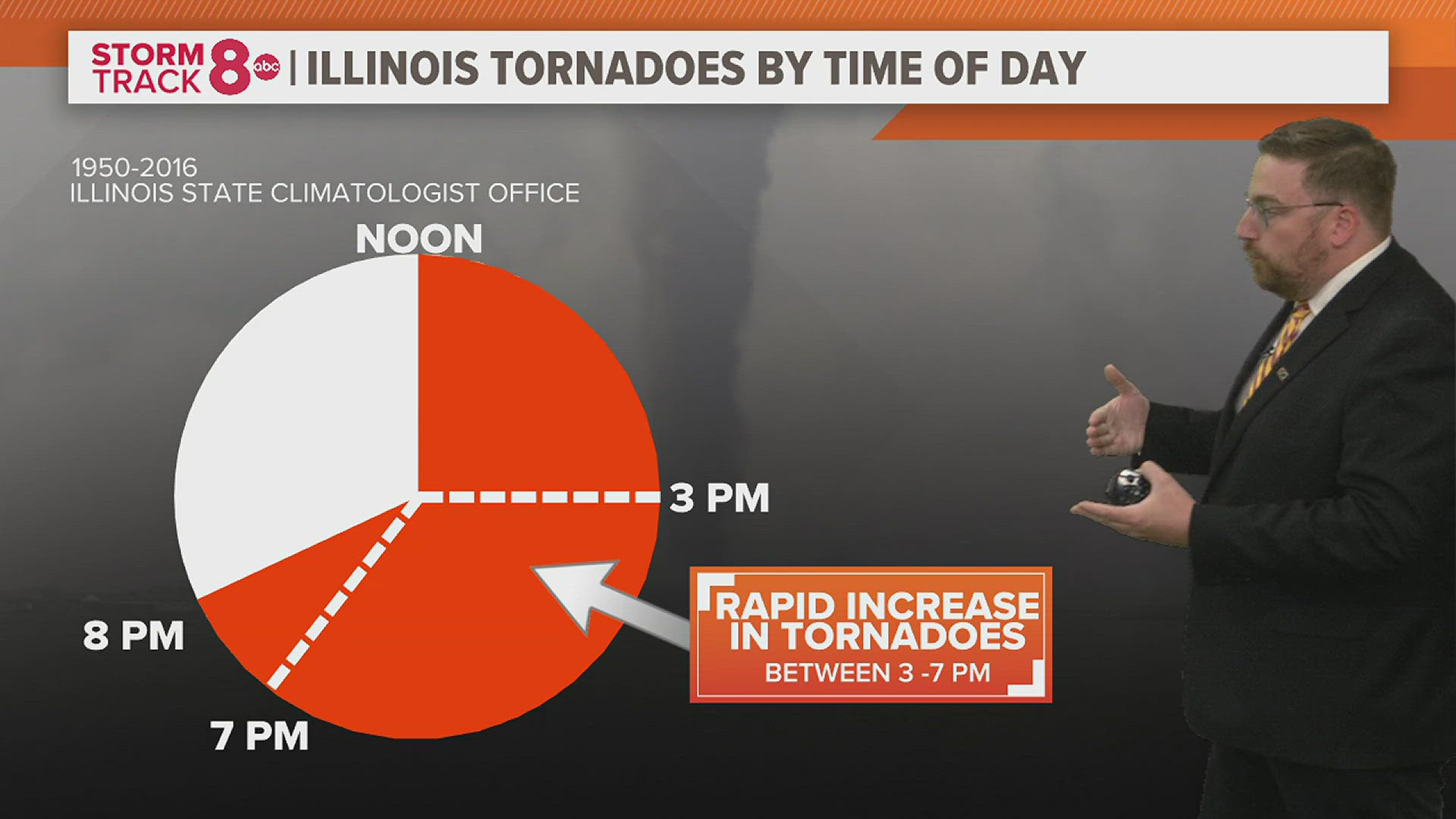 Tornadoes can form any time of day but, there's a reason why they are more common during the afternoon and evening.