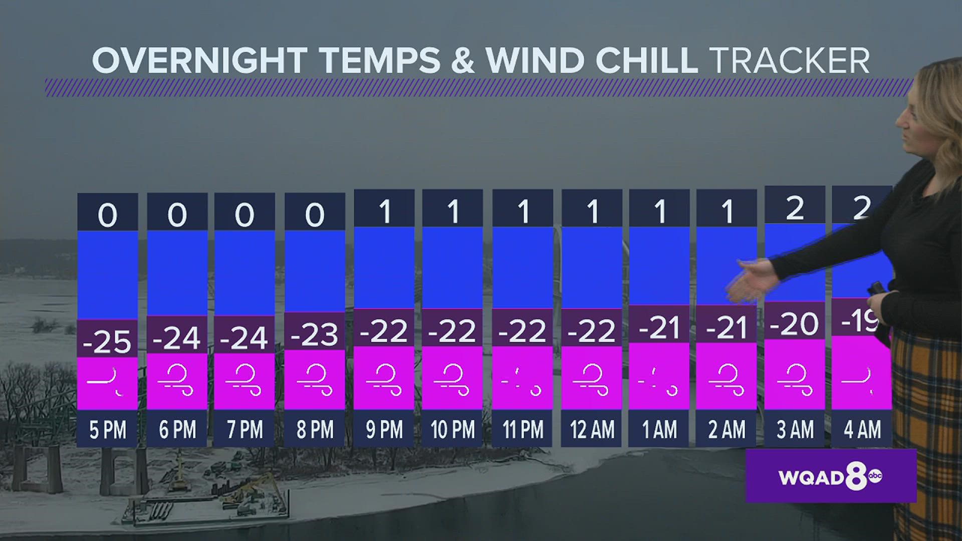An extremely frigid night with gusty winds ahead