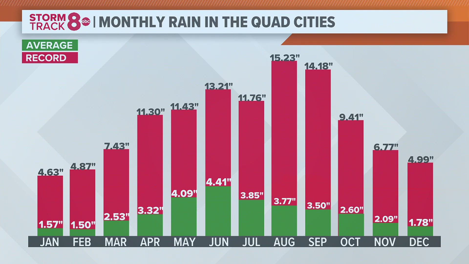 The heaviest rain typically falls during the warmer months since warmer air is capable of holding more moisture.