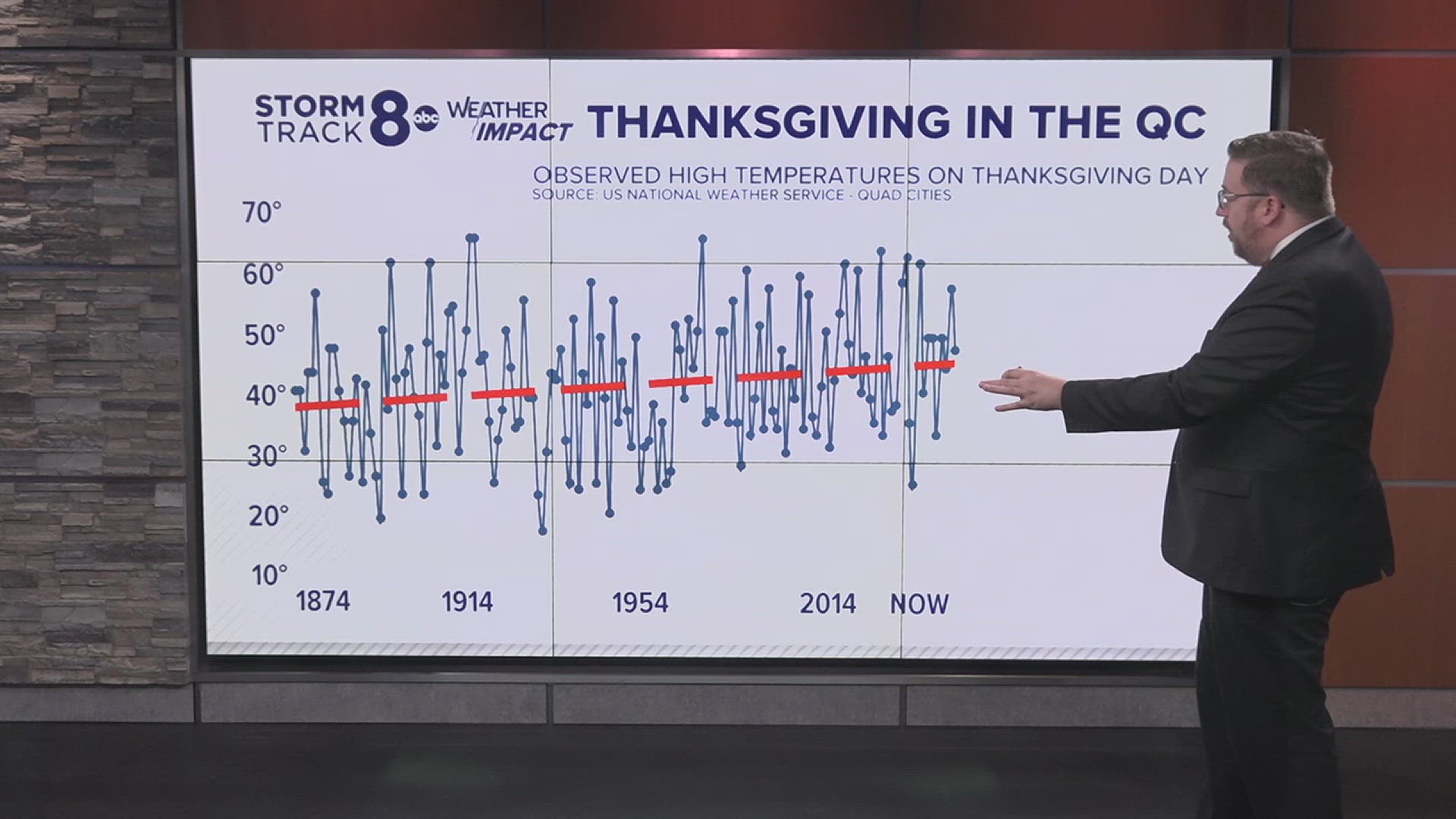 Adam from Morrison, Illinois, asks if this Thanksgiving will be one of the coldest ones we've seen. 