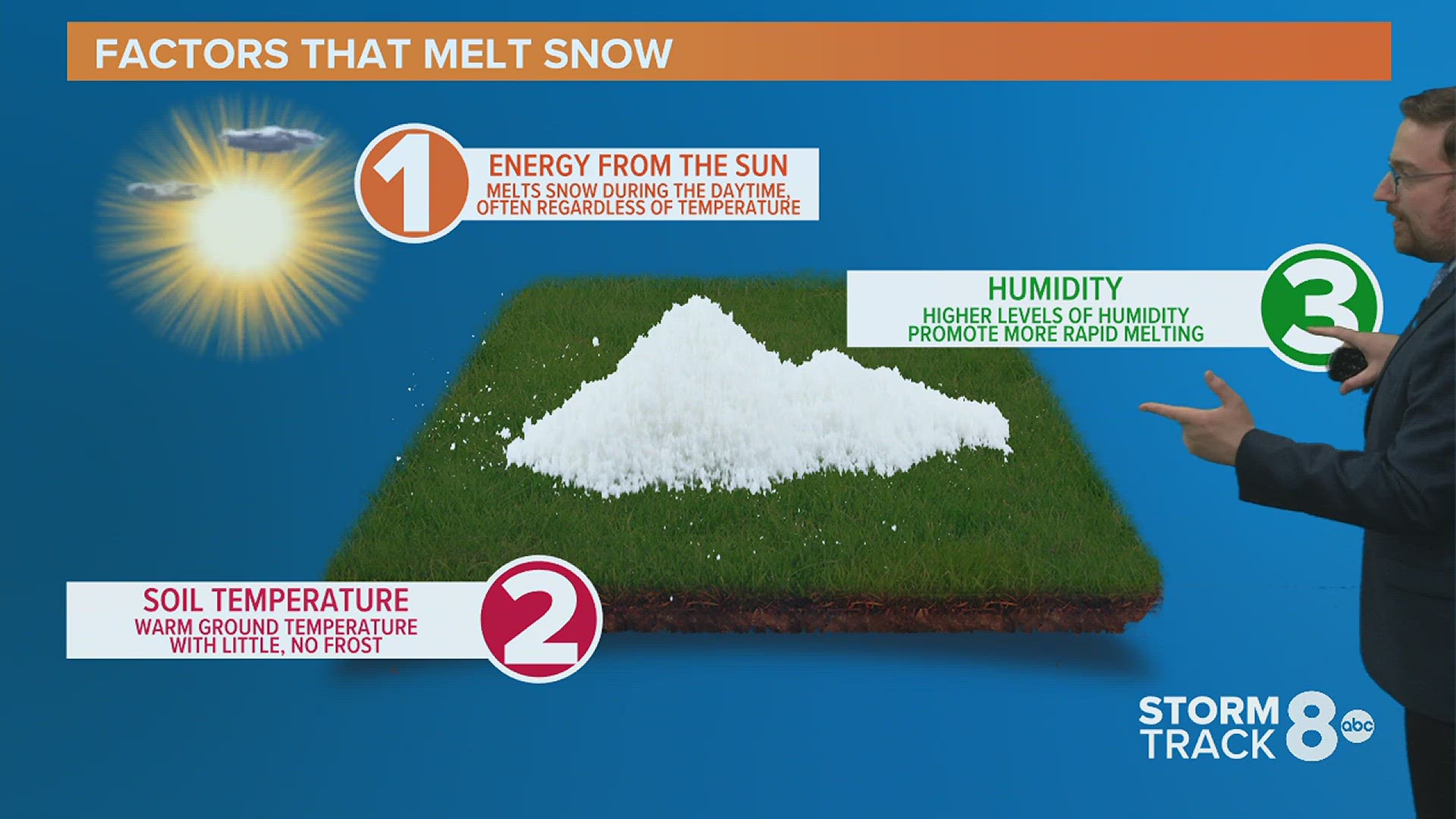 Can higher humidity levels help snow melt more quickly?