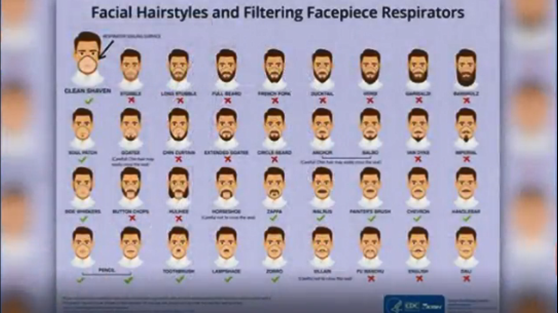 Beards and respirators may not mix 