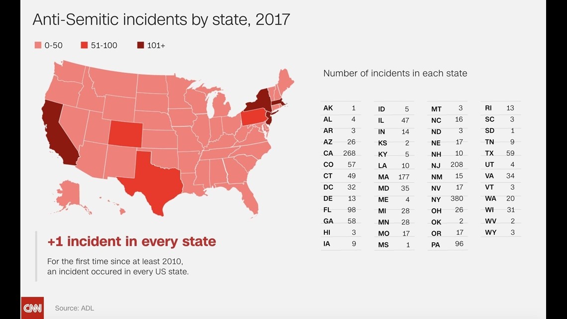 Anti Semitic Incidents Surged Nearly 60 In 2017