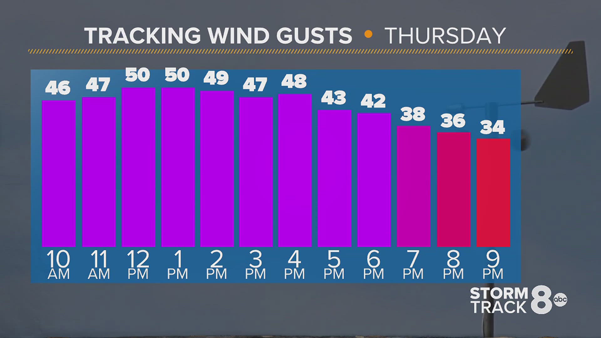 Gusty winds through your Thursday